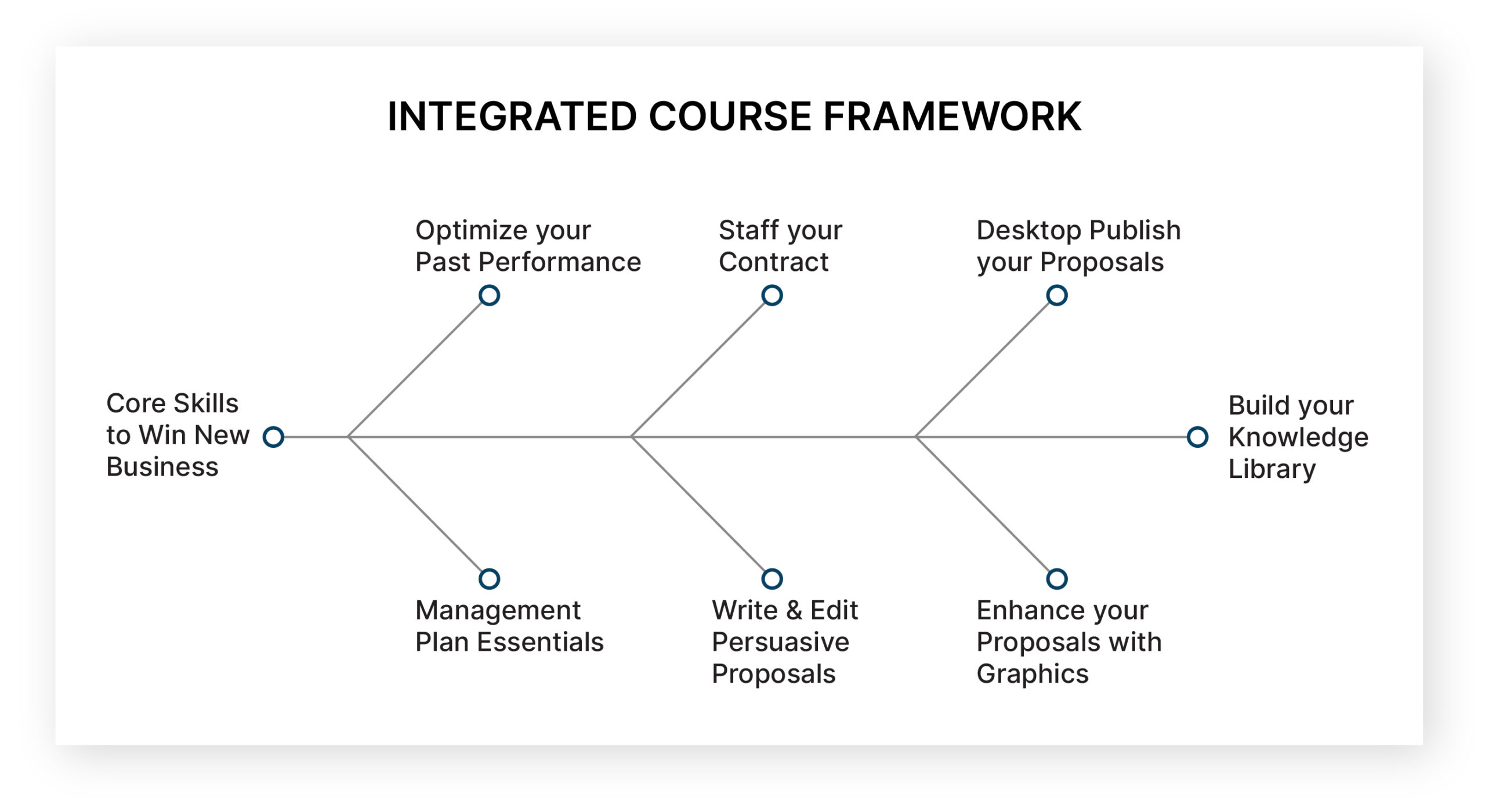 Proposal Framework