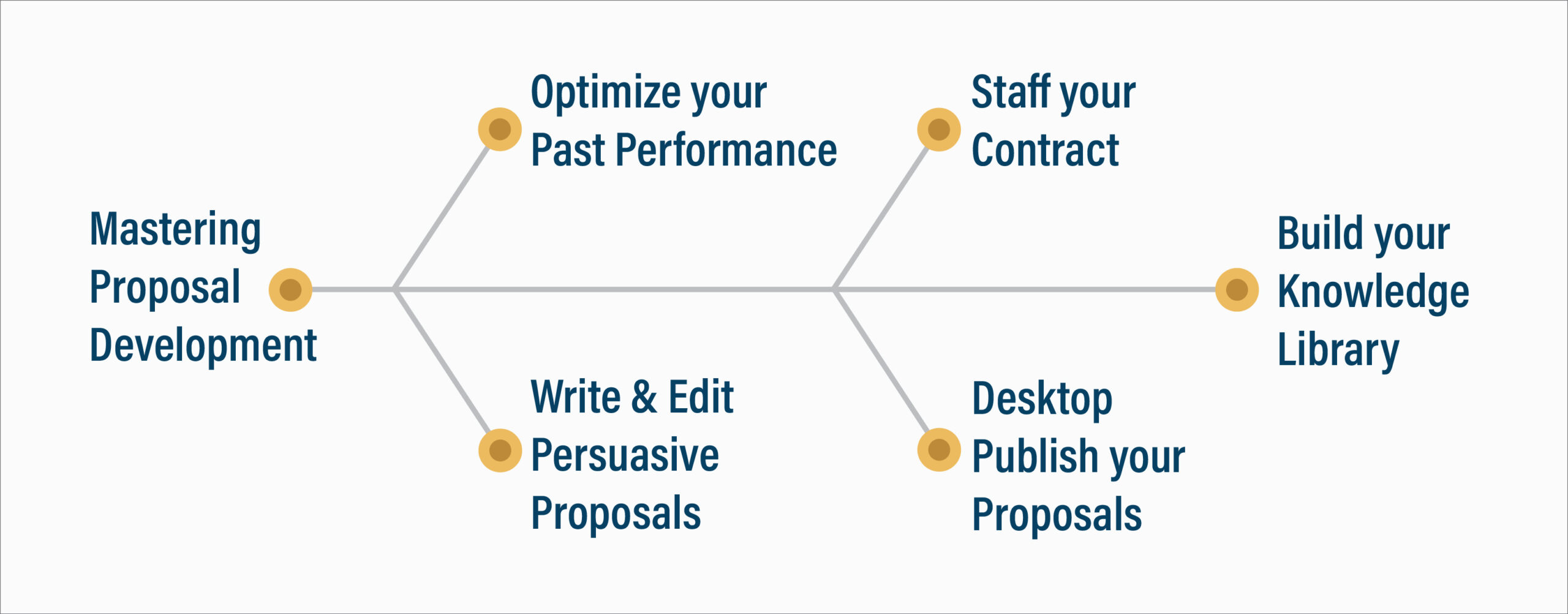 PRG Learn Program Framework